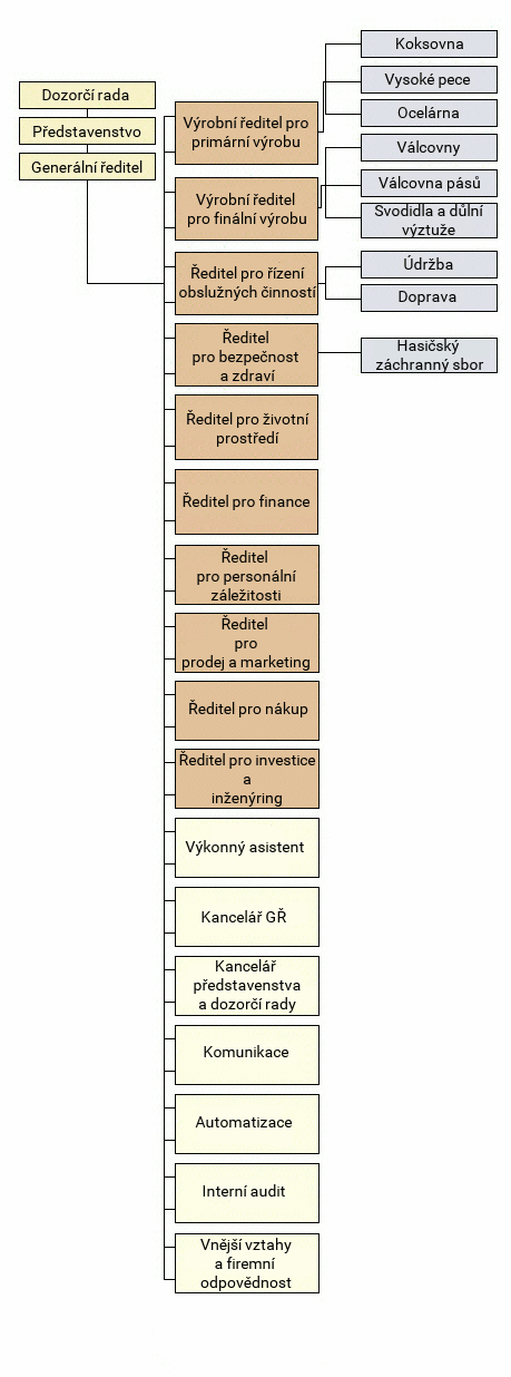 Organizační schéma