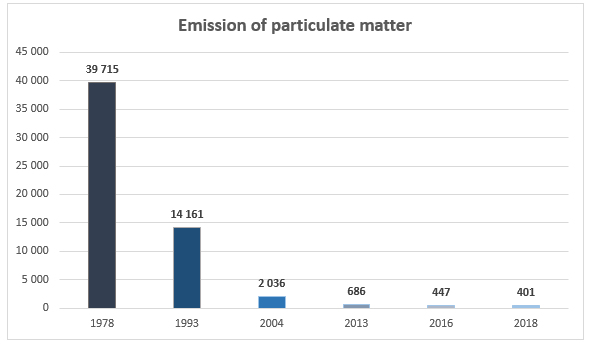 Environmental investments