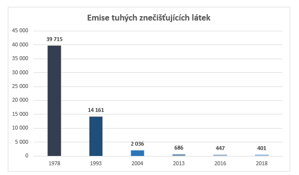 Graf – Emise tuhých znečišťujících látek